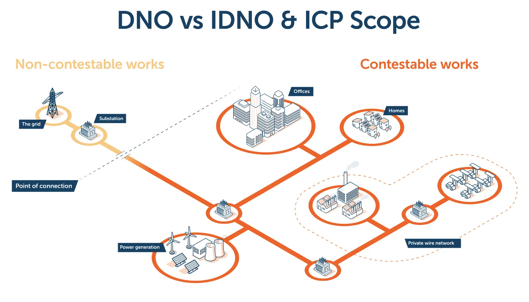 Contestable and Non-contestable Works