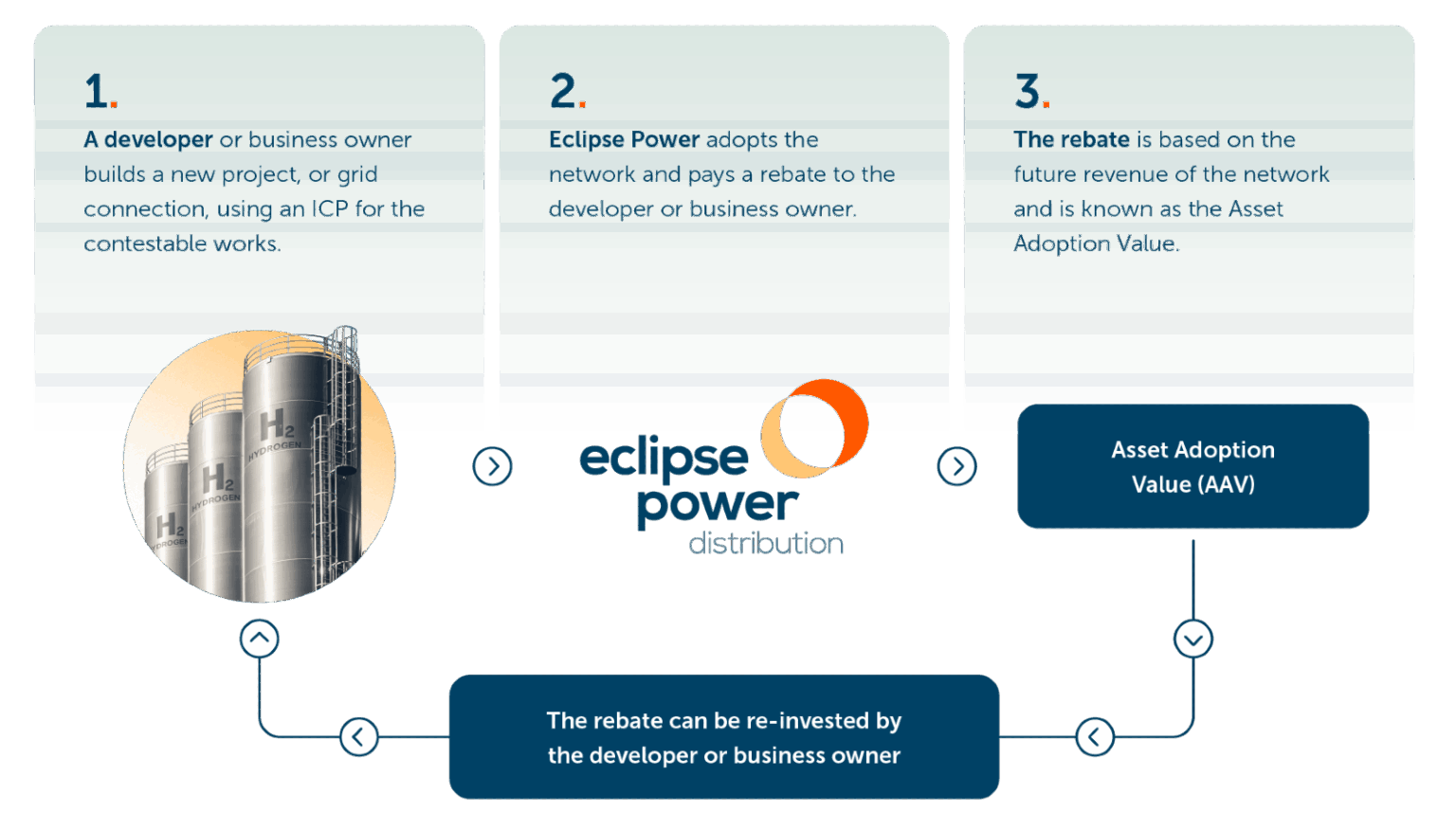 Hydrogen Projects | Eclipse Power Group